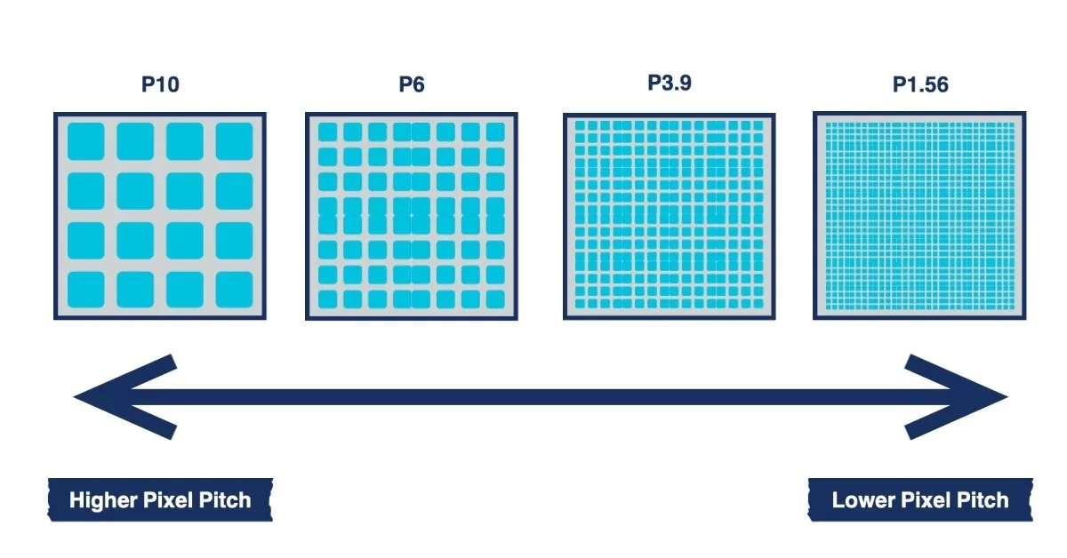 Pixel Pitch-The core choice Pixel Pitch-The core choice